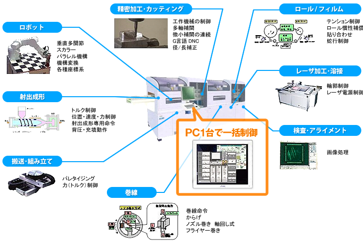 PCベースファインモーションがあらゆる緻密マシンを一括制御