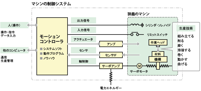 マシンの制御システム