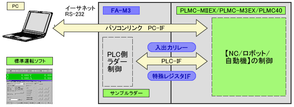 PCやPLCからの機能利用