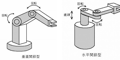 ロボットを組立や加工など自動機のように制御可能