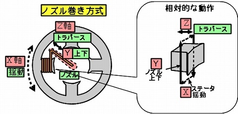 ノズル巻き式巻線機の研究・内製化