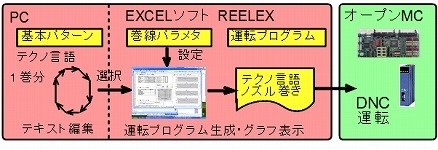 ノズル巻き式巻線機の研究・内製化