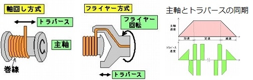 軸回し式・フライヤー式巻線機の内製化