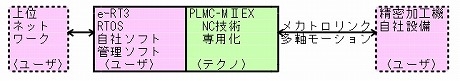 社内専用マシンで高生産性を実現