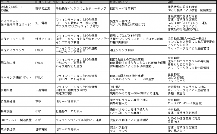 レトロフィットとファインモーション