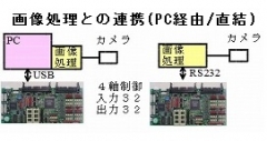 XYθ平面パラレルメカニズム制御と画像処理の連携