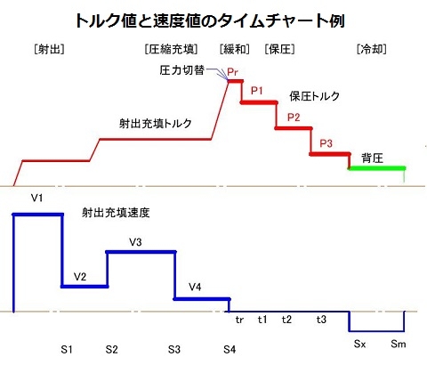 簡単な運転プログラムで射出成形機も制御できちゃいます！